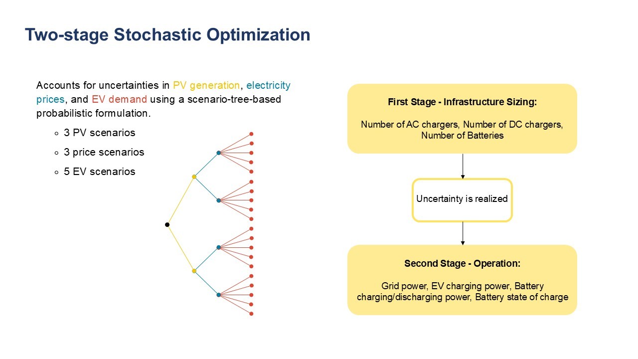 Two-stage Stochastic Optimization